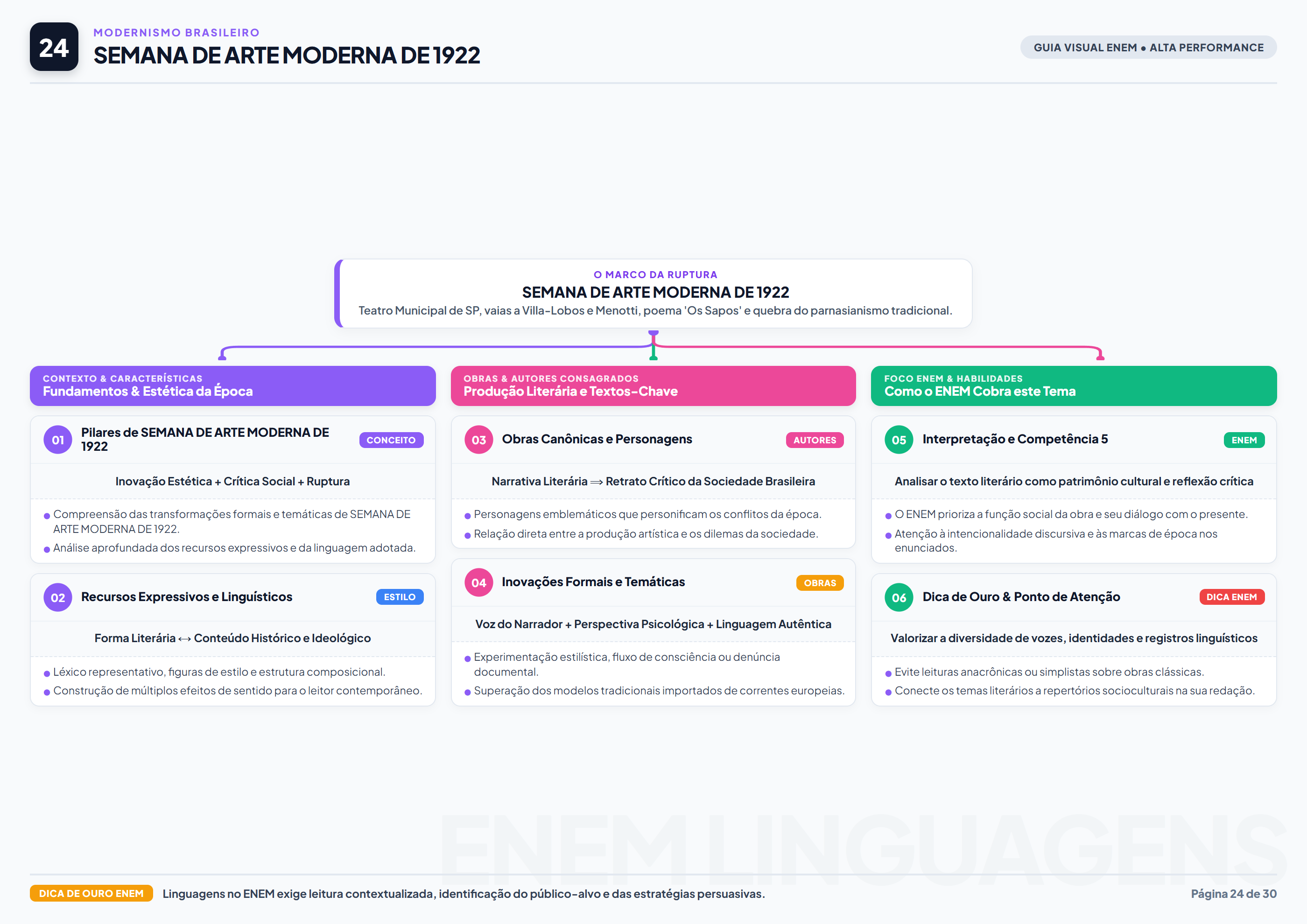 Semana Arte Moderna 1922 Ruptura