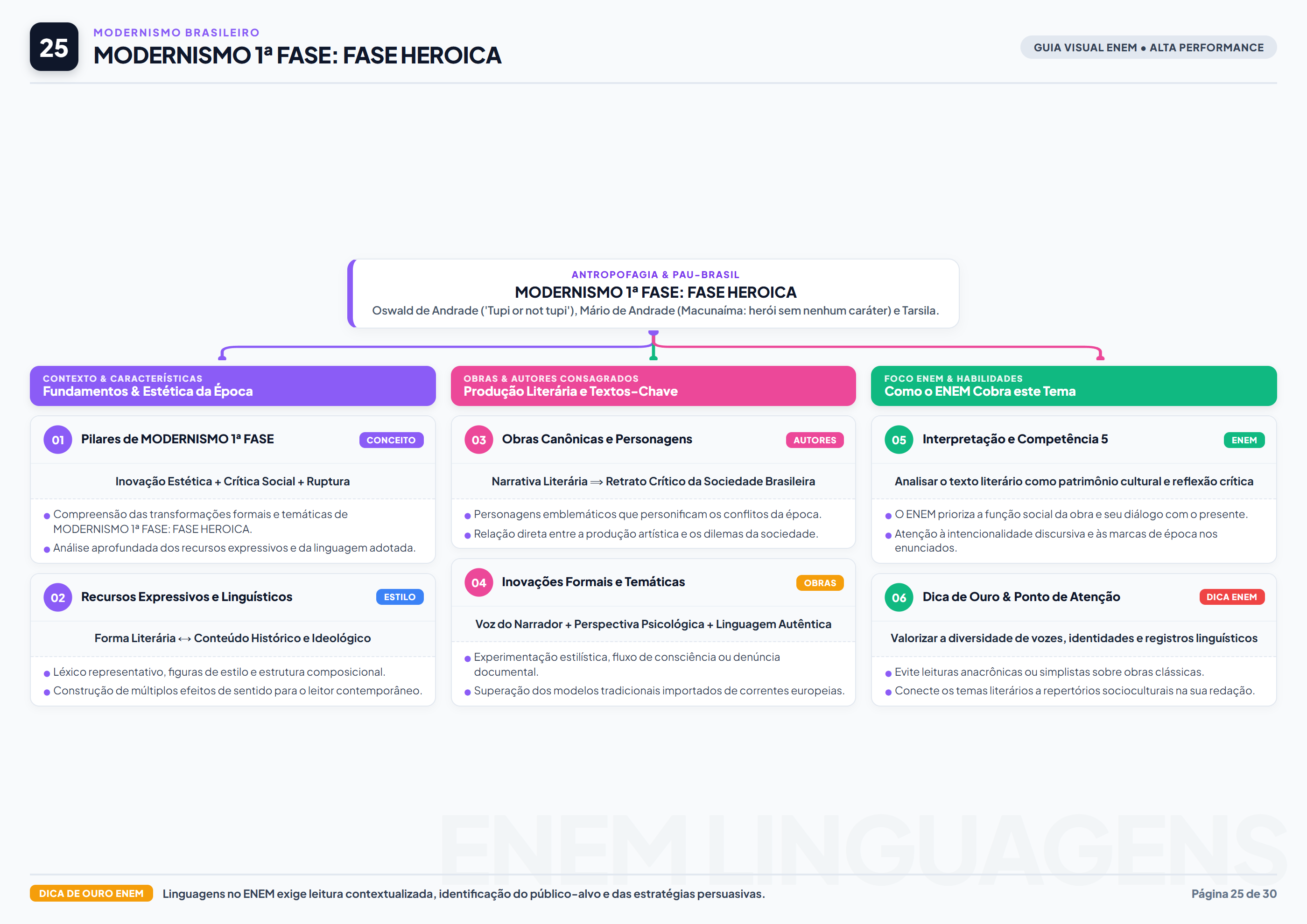 Modernismo Primeira Fase Antropofagia